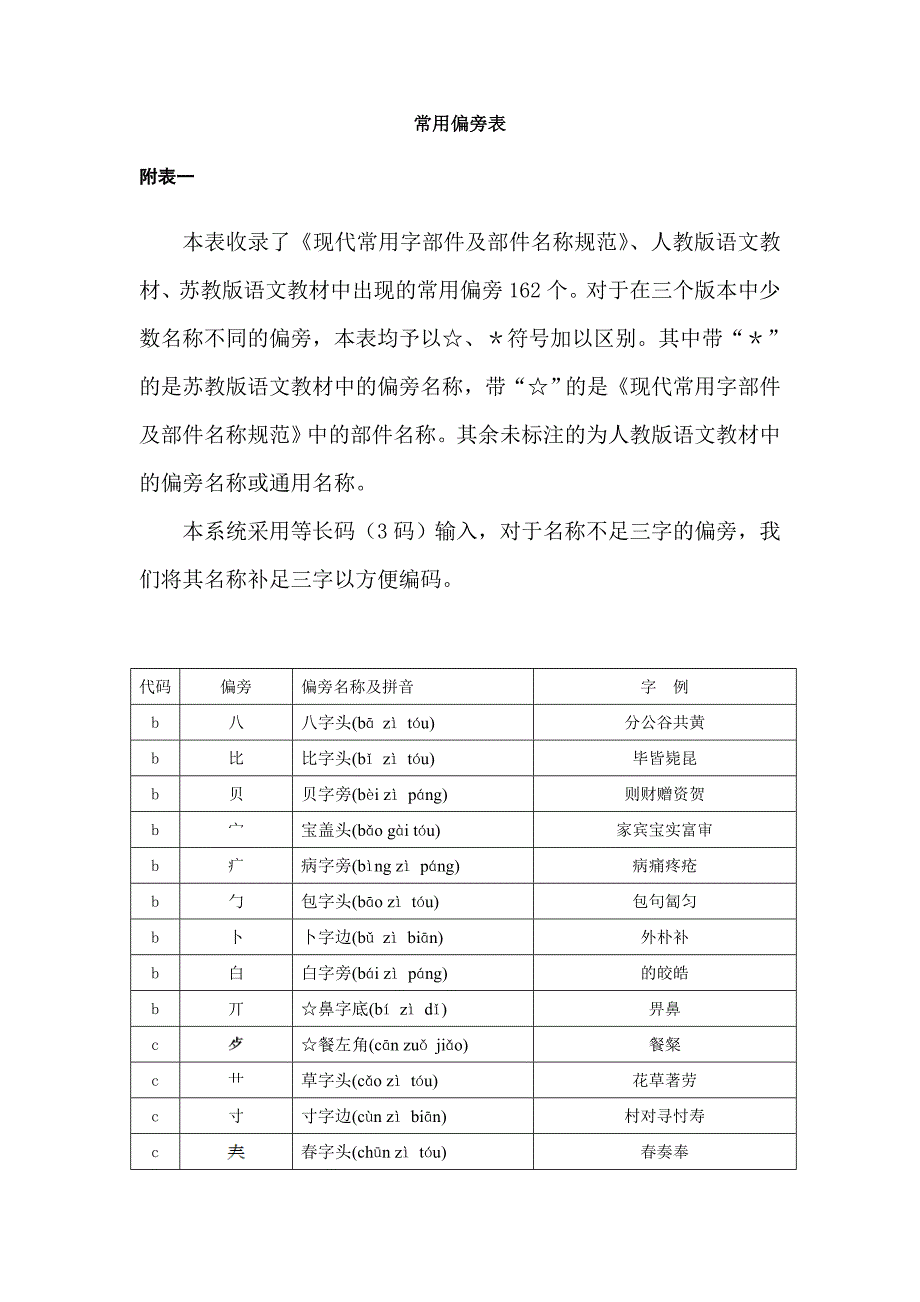 常用偏旁表_第1页