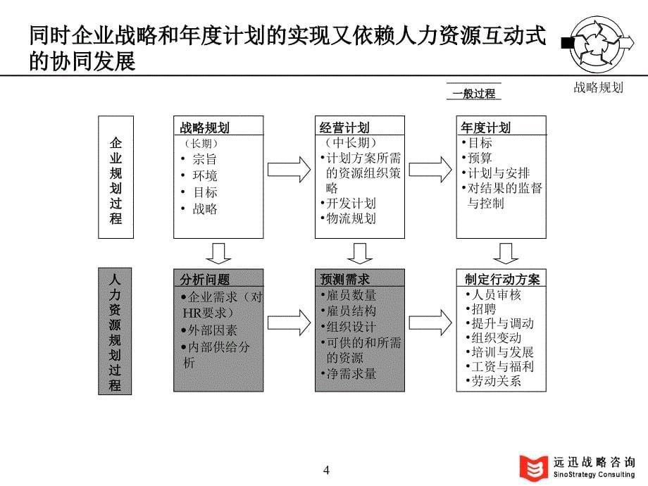 §4理论课件课件远讯咨询人力资源管理的核心环节绩效管理用友公司用户年会演讲材料36页_第5页