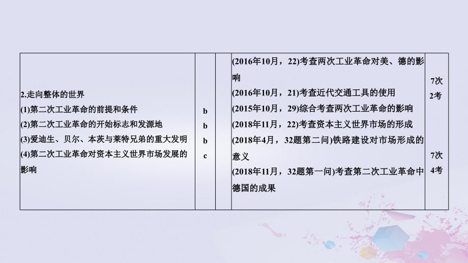 2019高考历史总复习_专题十一 走向世界的资本主义市场 第26讲“蒸汽”的力量和走向整体的世界课件_第2页