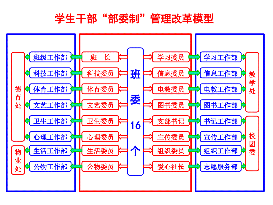 §4“大部制”管理模型学生干部部委制管理改革模型_第1页