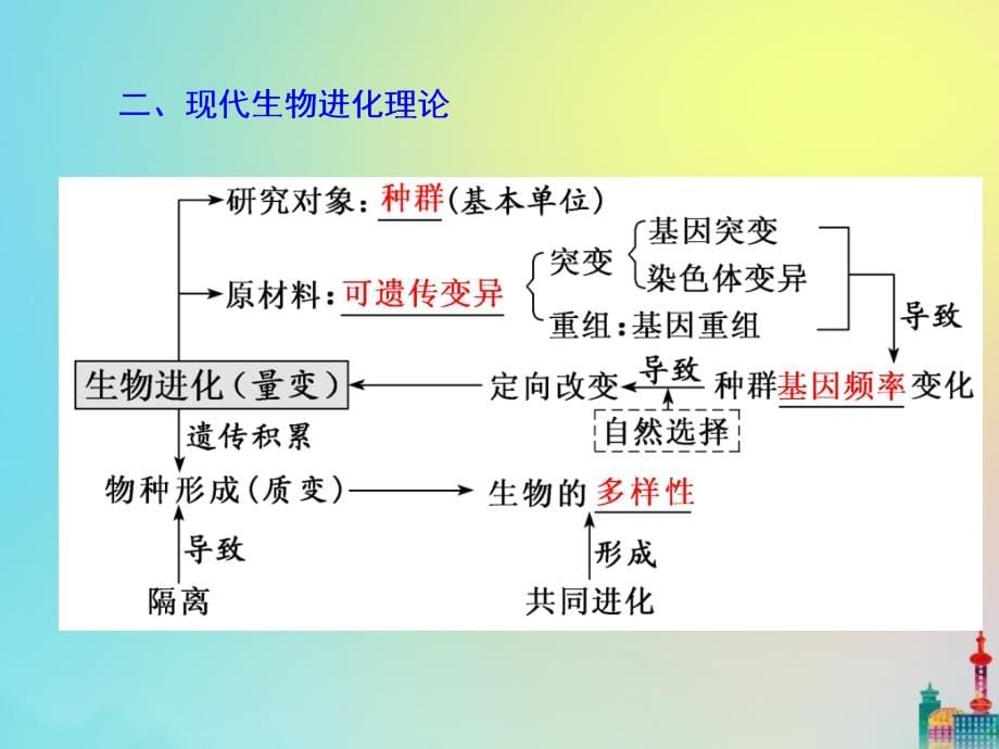 （通用版）2020版高考生物一轮复习 第三单元 第3讲 生物进化课件（必修2）_第5页