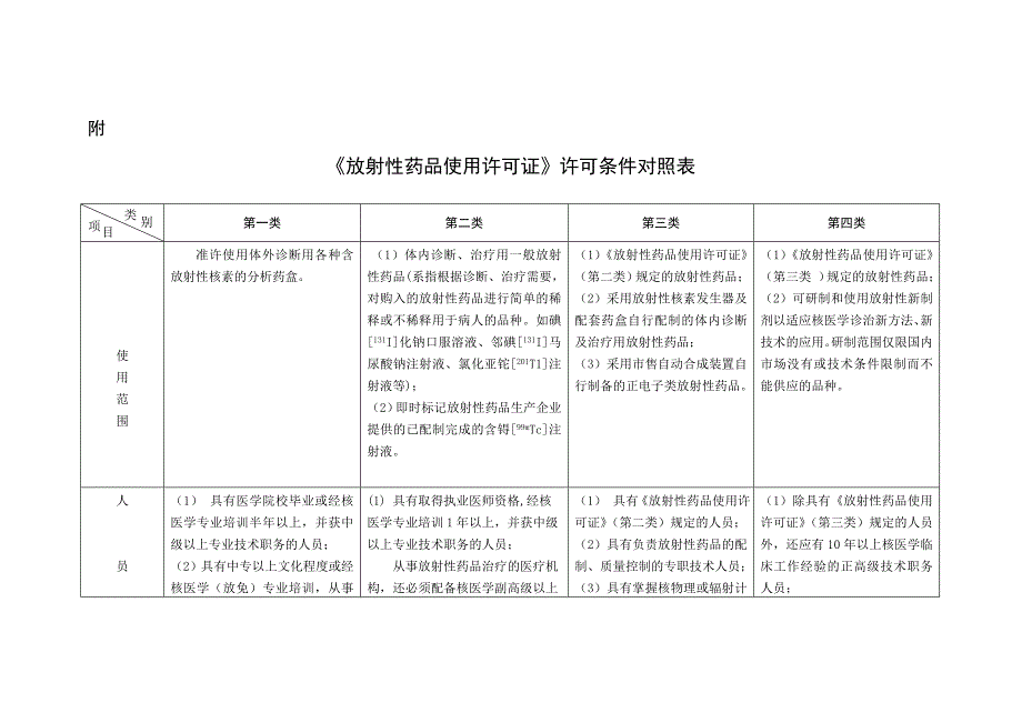 放射性药品使用许可证许可条件对照表_第1页