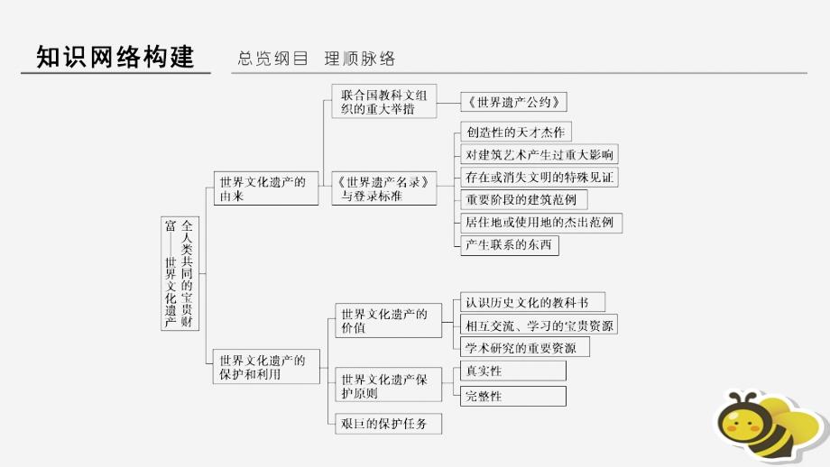 2018-2019版高中历史_第1章 全人类共同的宝贵财富──世界文化遗产单元整合课件 新人教版选修6_第2页