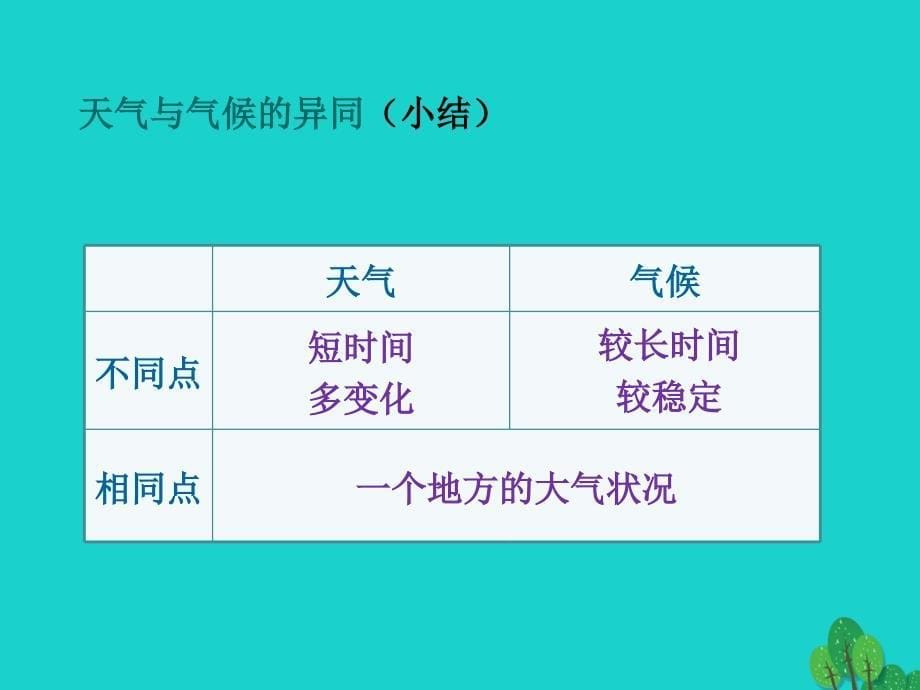 七年级地理上册_第三章 第三节 天气与气候 分辨天气和气候课件 中图版_第5页