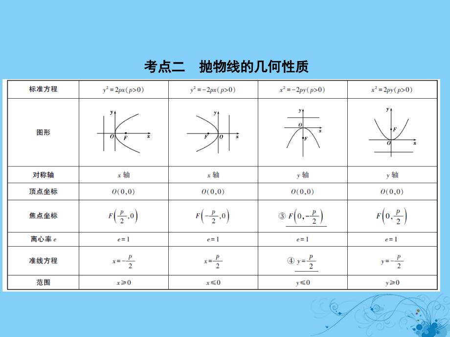 2019高考数学一轮复习_第九章 平面解析几何 9.6 抛物线及其性质课件 理_第3页