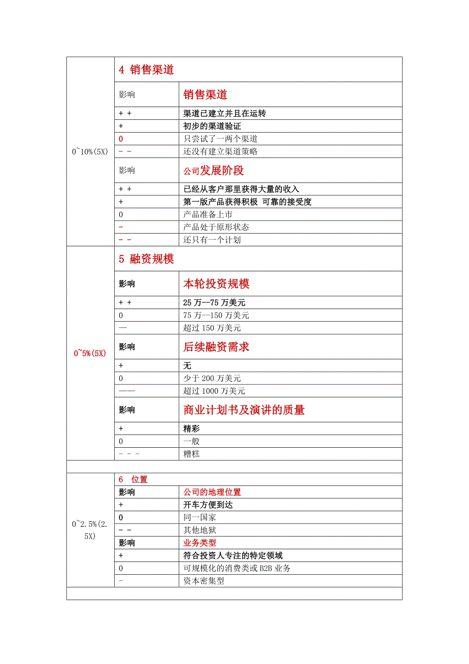 天使投资项目筛选和估值表---超级天使投资_第3页