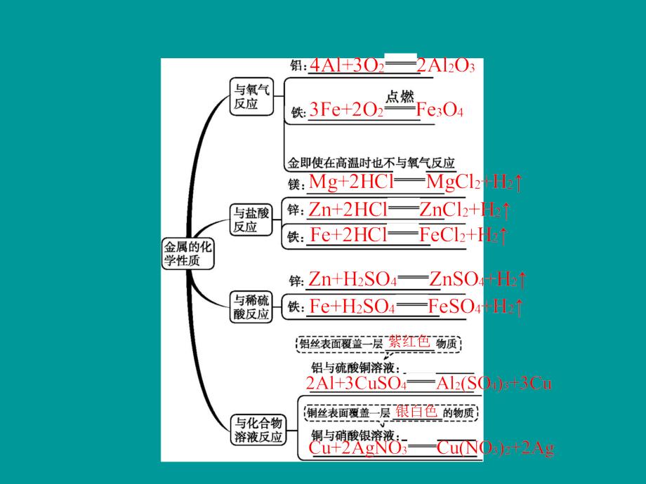 2018年秋九年级化学下册_第八单元 金属和金属材料 8.2 金属的化学性质 第1课时 金属的化学性质课件 （新版）新人教版_第3页