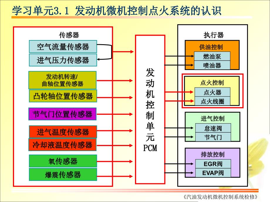 §3.1发动机微机控制点火系统的认识_第1页