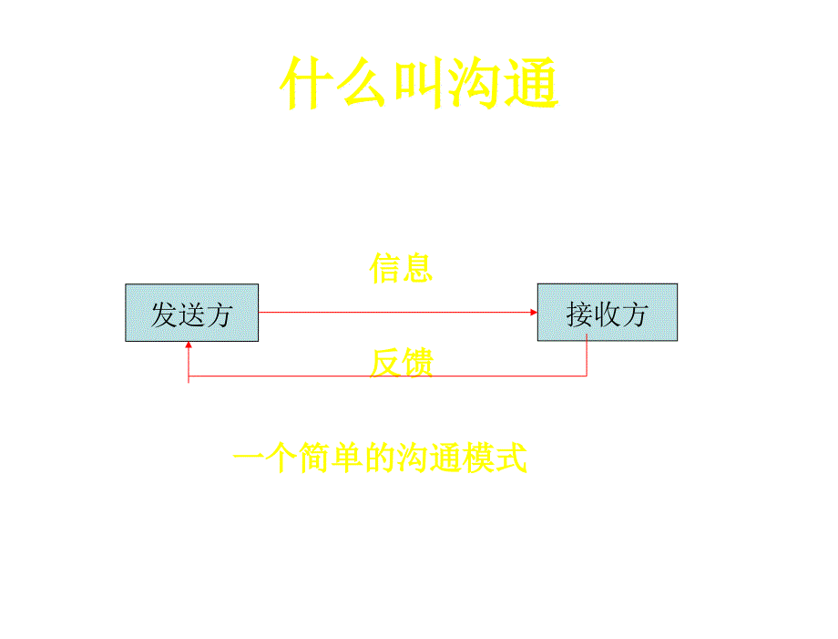 §3.沟通技巧培训业务员版_第4页