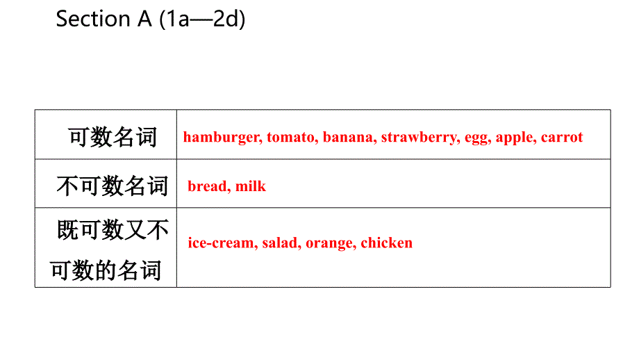 2018-2019学年七年级英语上册_unit 6 do you like bananas section a（1a-2d）导学课件 （新版）人教新目标版_第4页