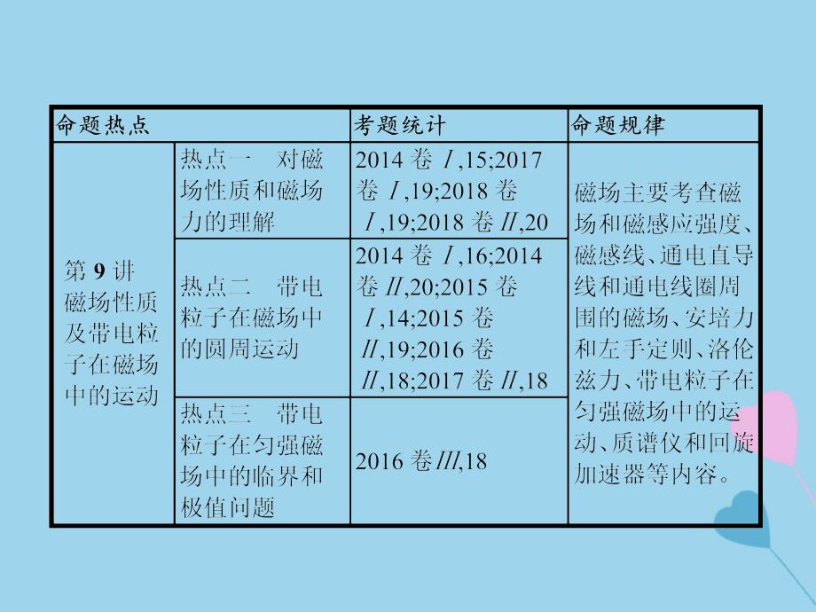 2019高考物理大二轮复习_专题三 电场和磁场 8 电场性质及带电粒子在电场中的运动课件_第3页