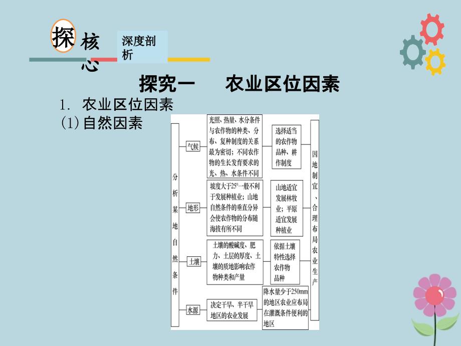 2019版高考地理一轮复习_第八章 区域产业活动第二节 农业区位因素与农业地域类型课件 新人教版_第3页