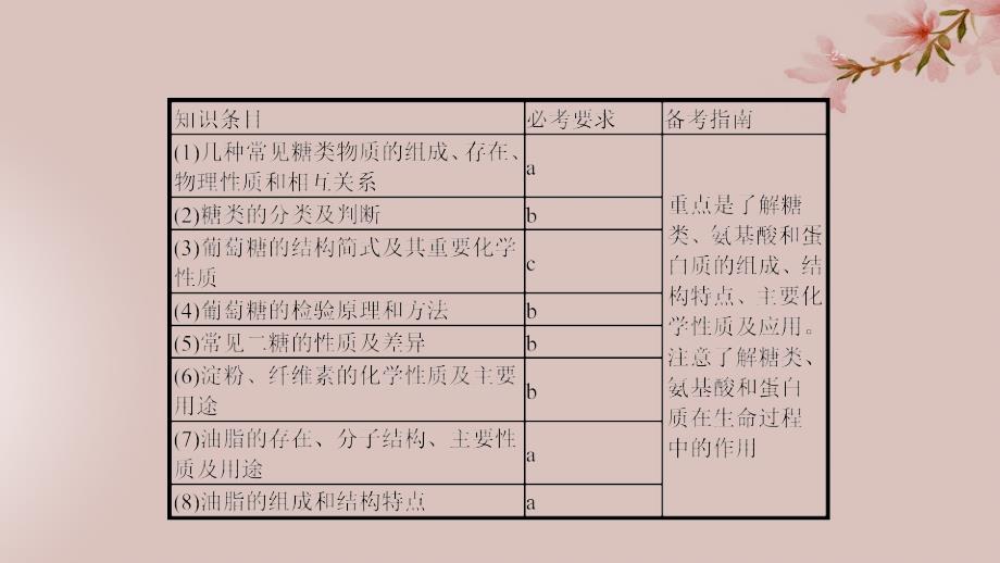 （浙江选考）2020版高考化学大一轮复习 第26讲 生命活动的物质基础课件_第2页