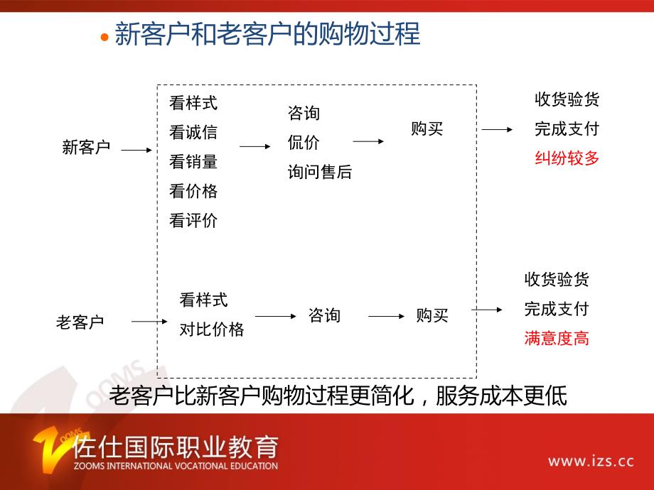 §3老顾客营销客户关系管理_第4页