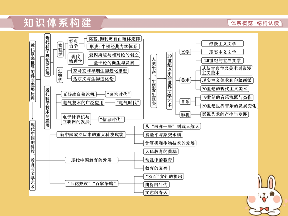 （通用版）2020版高考历史大一轮复习 第十五单元 近代以来中外科技与文艺的发展历程单元整合提升课件_第2页