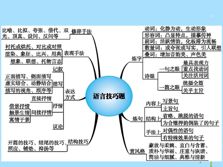 2019版高考语文二轮复习_专题6 古代诗歌鉴赏 题点3 语言技巧题-品味语言,鉴赏技巧课件_第3页