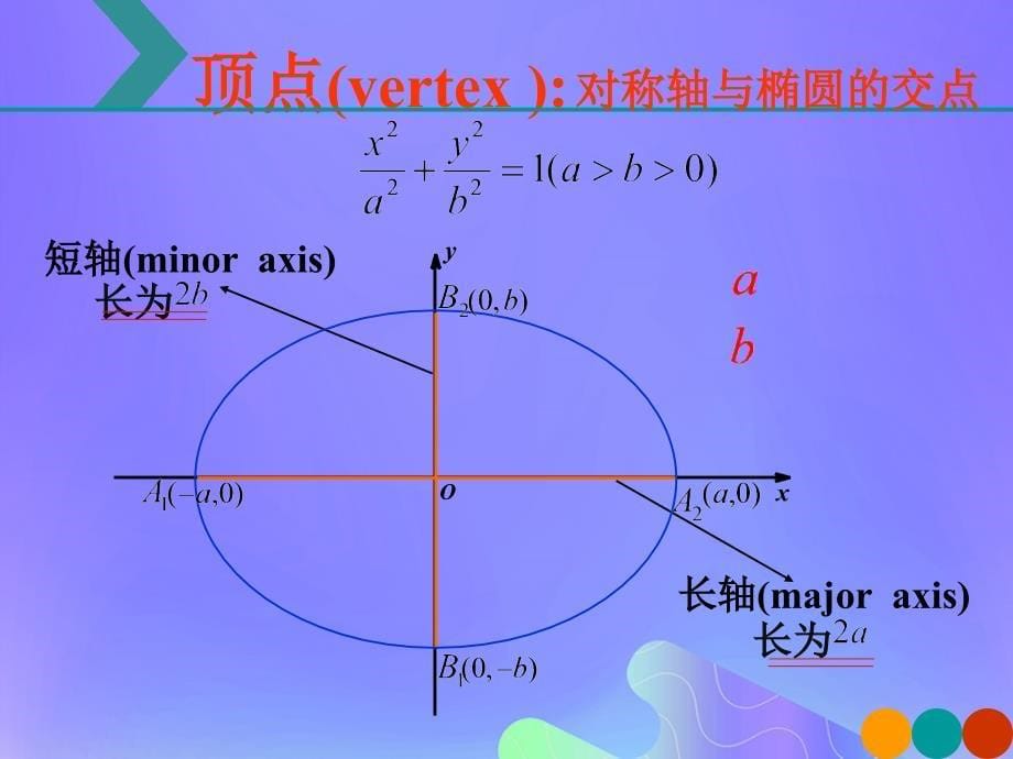 2018年高中数学_第2章 圆锥曲线与方程 2.2.2 椭圆的几何性质课件3 苏教版选修2-1_第5页