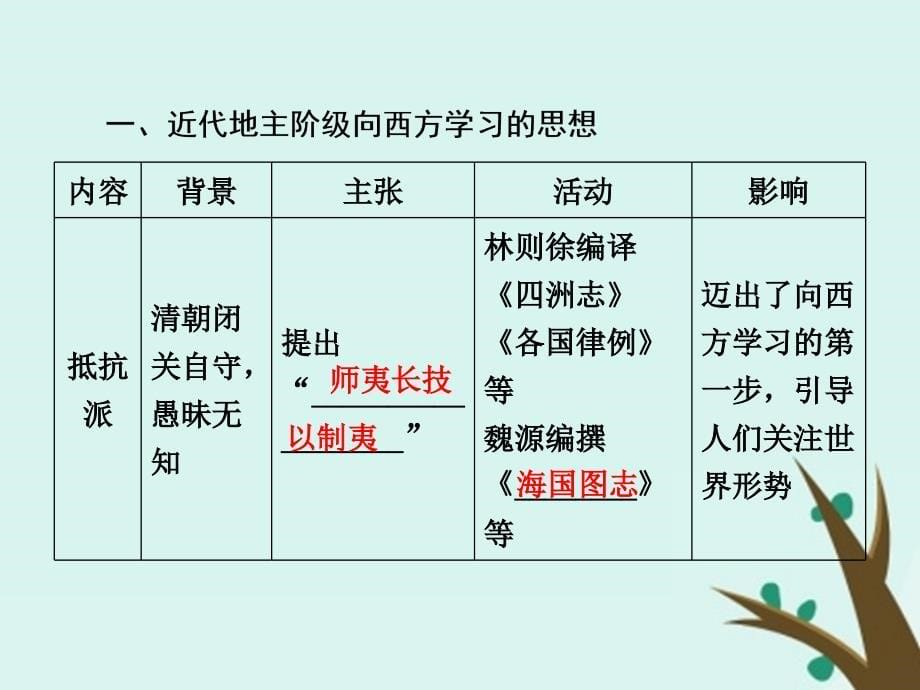 （名师伴你行）2020高考历史总复习 第十五单元 近代以来中国的思想解放潮流和理论成果 51 从&ldquo;师夷长技&rdquo;到维新变法课件 新人教版_第5页