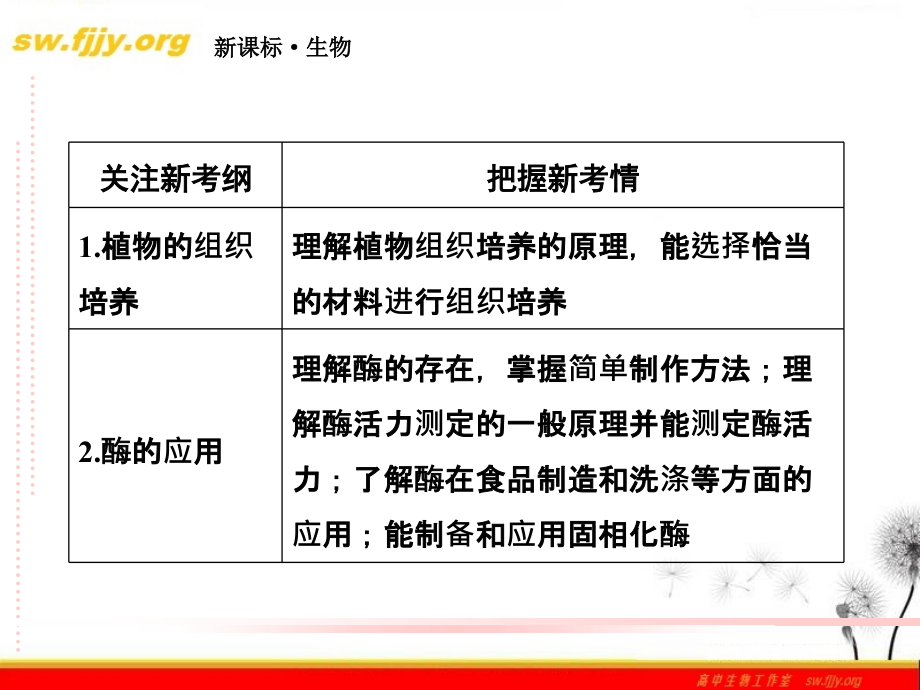 2017届高三生物二轮复习课件816酶应用和生物技术在其他方面应用_第4页