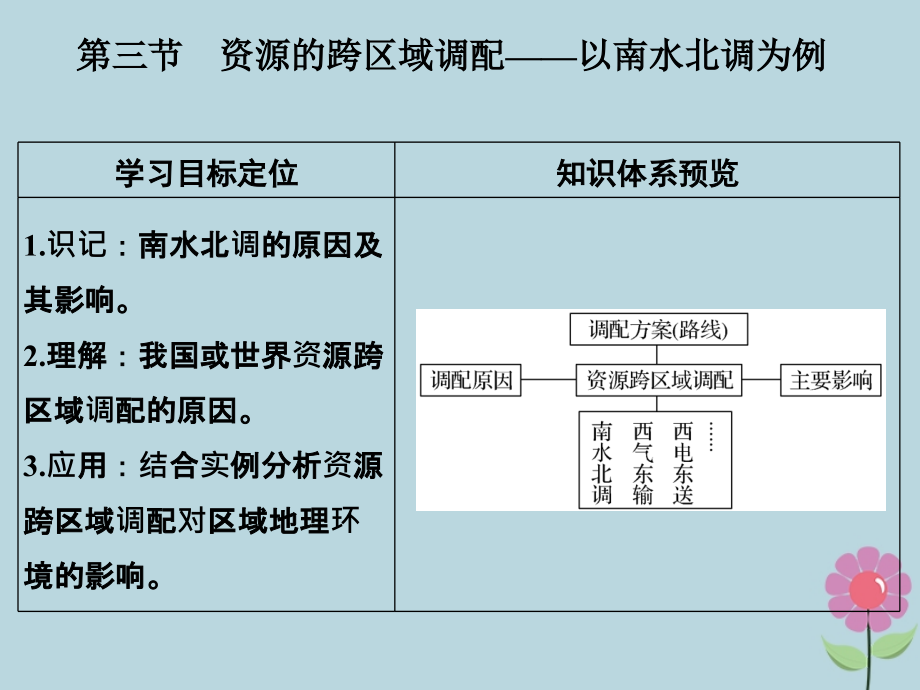 2019版高考地理一轮总复习_第十二单元 第三节 资源的跨区域调配——以南水北调为例课件 鲁教版_第1页