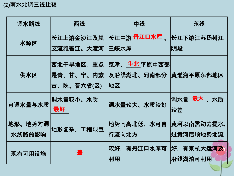 2019版高考地理一轮总复习_第十二单元 第三节 资源的跨区域调配——以南水北调为例课件 鲁教版_第4页