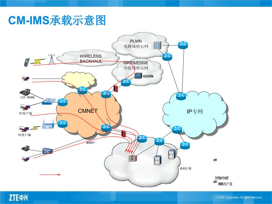 中移动ims组网方案交流-20100413_第3页