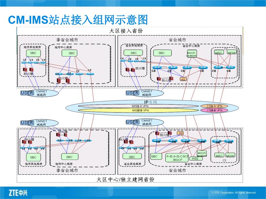 中移动ims组网方案交流-20100413_第4页