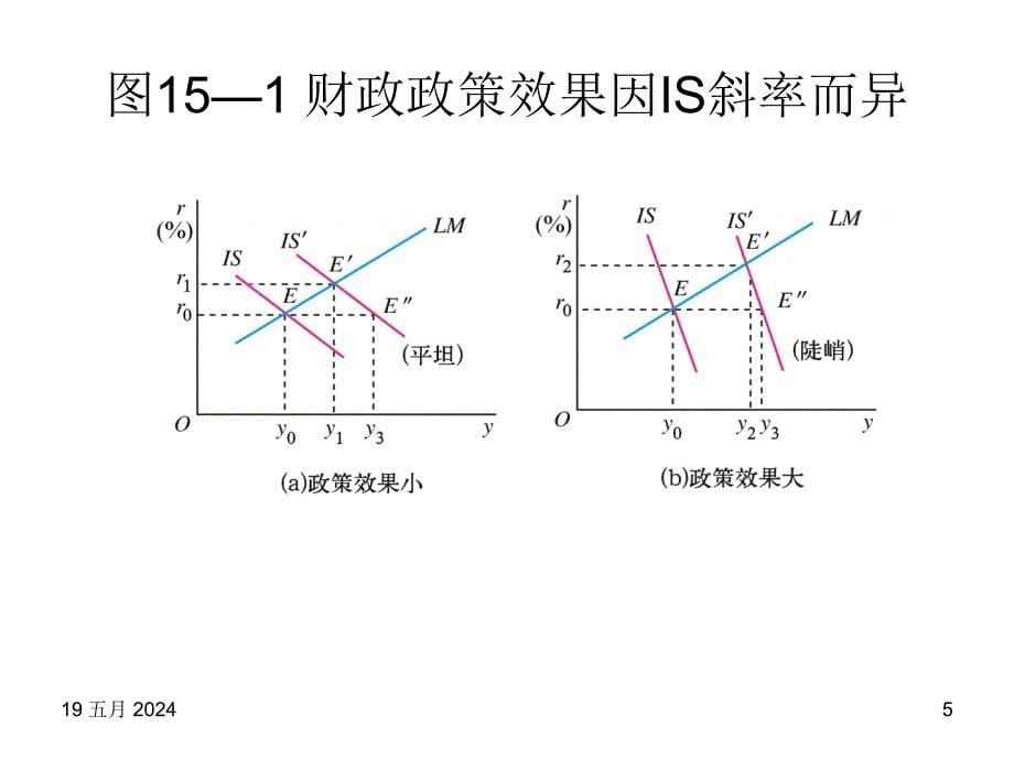 §54学时宏观经济学课件第15章_第5页