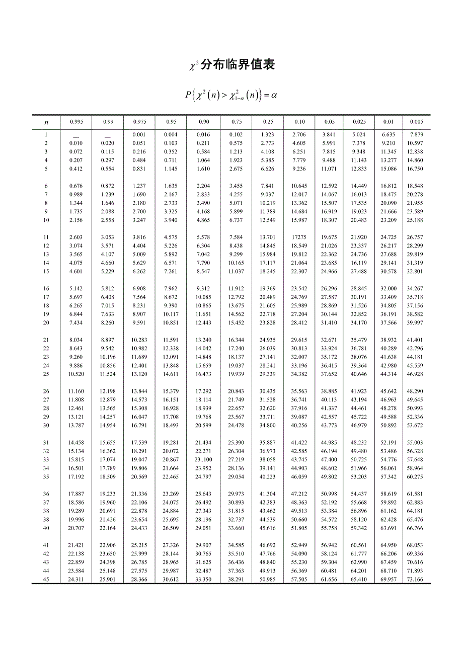 χ2分布临界值表_第1页