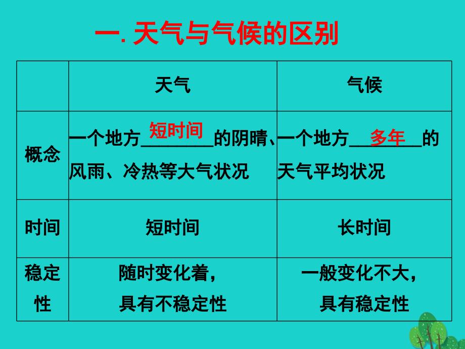 七年级地理上册_第四章 世界的气候复习课件 湘教版_第2页