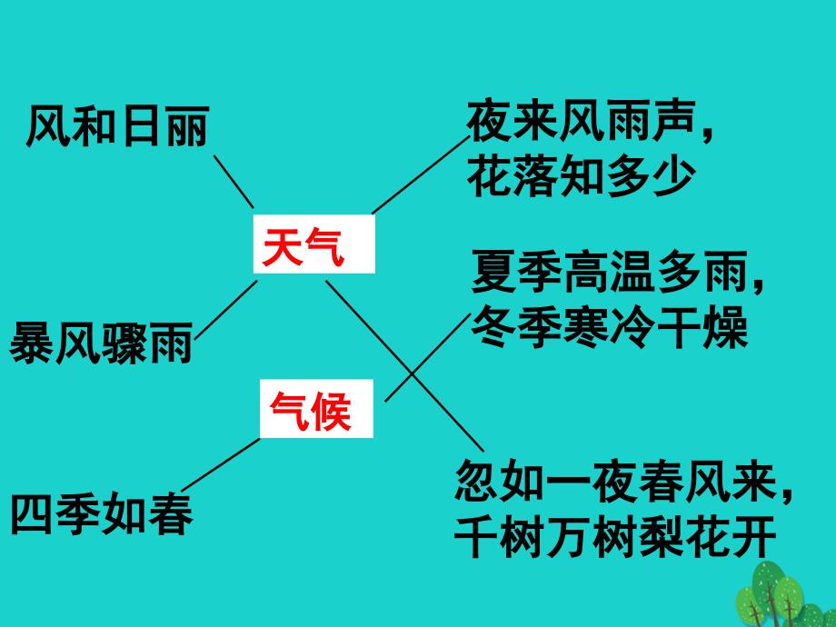 七年级地理上册_第四章 世界的气候复习课件 湘教版_第4页