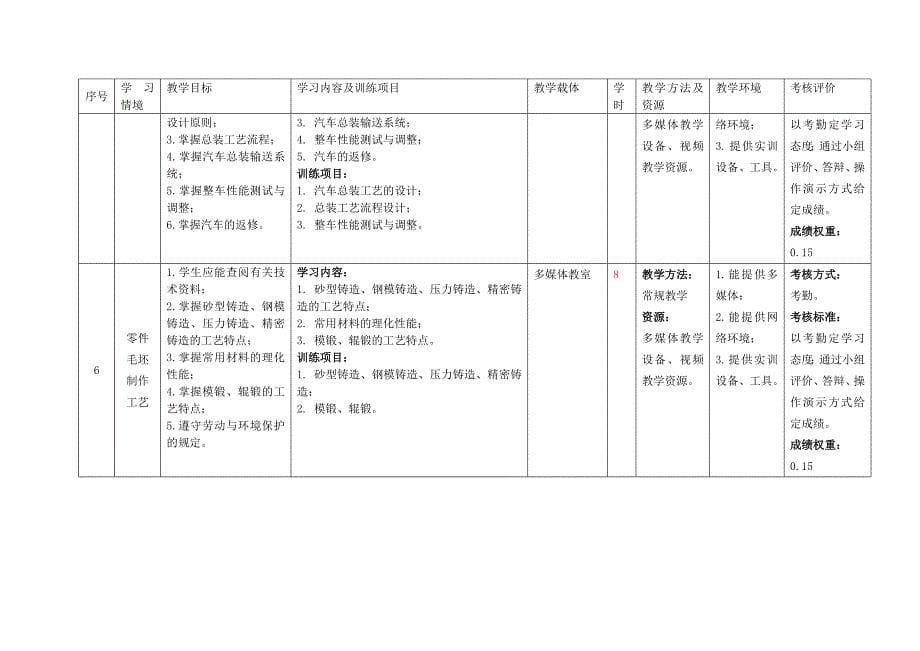 新《汽车制造工艺学》课程标准(48学时)_第5页