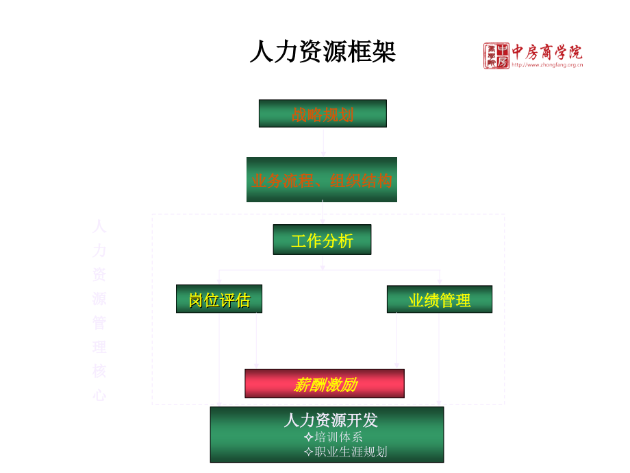 【课件】郑力子薪酬激励方案设计-中房商学院_第3页