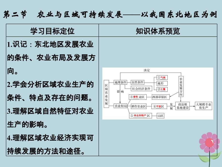 2019版高考地理一轮总复习_第十三单元 第二节 农业与区域可持续发展——以我国东北地区为例课件 鲁教版_第1页