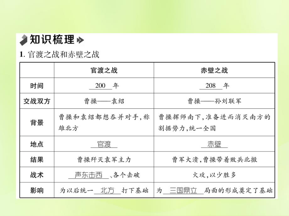 2018年秋七年级历史上册_课时知识梳理 第4单元 三国两晋南北朝时期 政权分立与民族交融 第16课 三国鼎立课件 新人教版_第2页