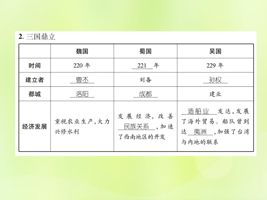 2018年秋七年级历史上册_课时知识梳理 第4单元 三国两晋南北朝时期 政权分立与民族交融 第16课 三国鼎立课件 新人教版_第3页