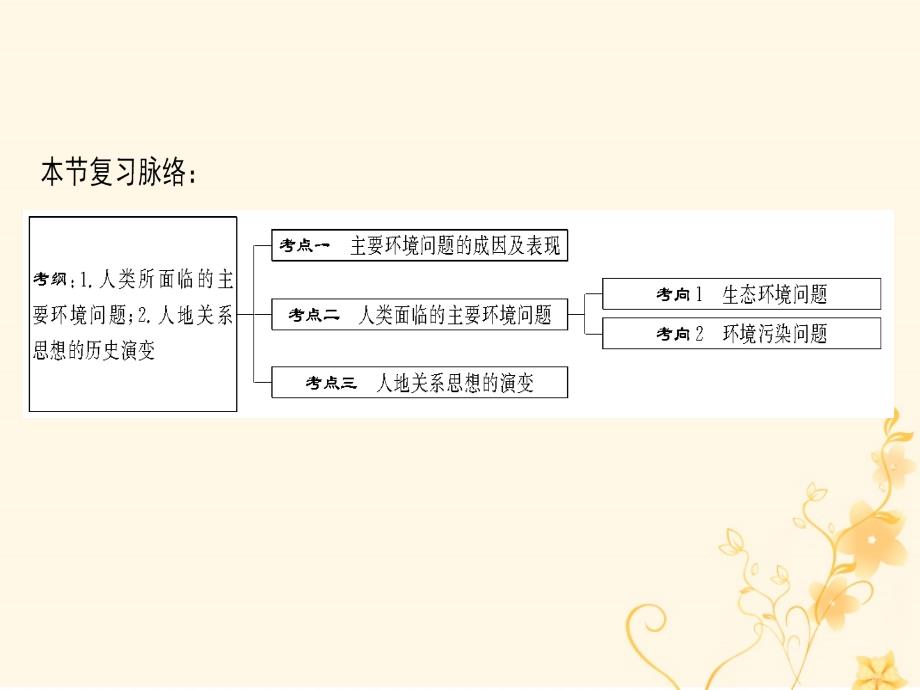 2019届高考地理一轮复习_第8章 人类与地理环境的协调发展 第1节 人类面临的主要环境问题与人地关系思想的演变课件 新人教版_第3页