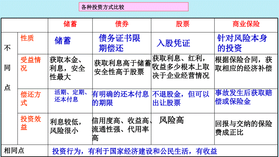 高中政治 3.6 投资理财的选择课件 新人教版必修1_第4页