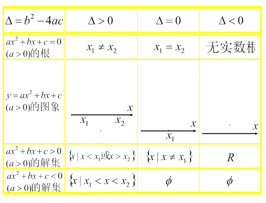 §3.2一元二次不等式及其解法3.2一元二次不等式及其解法2章节_第3页