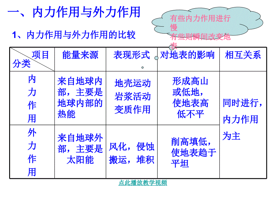 §4.1营造地表形态的力量课件模版1章节_第4页