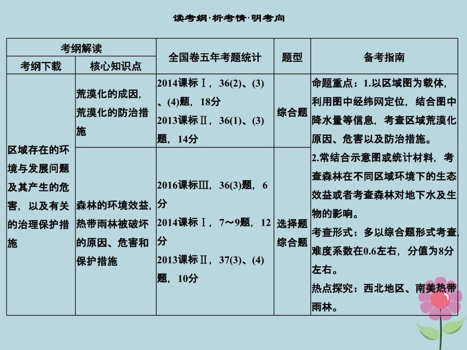 2019版高考地理一轮总复习_第十二单元 第一节 区域水土流失及其治理——以黄土高原为例课件 鲁教版_第2页