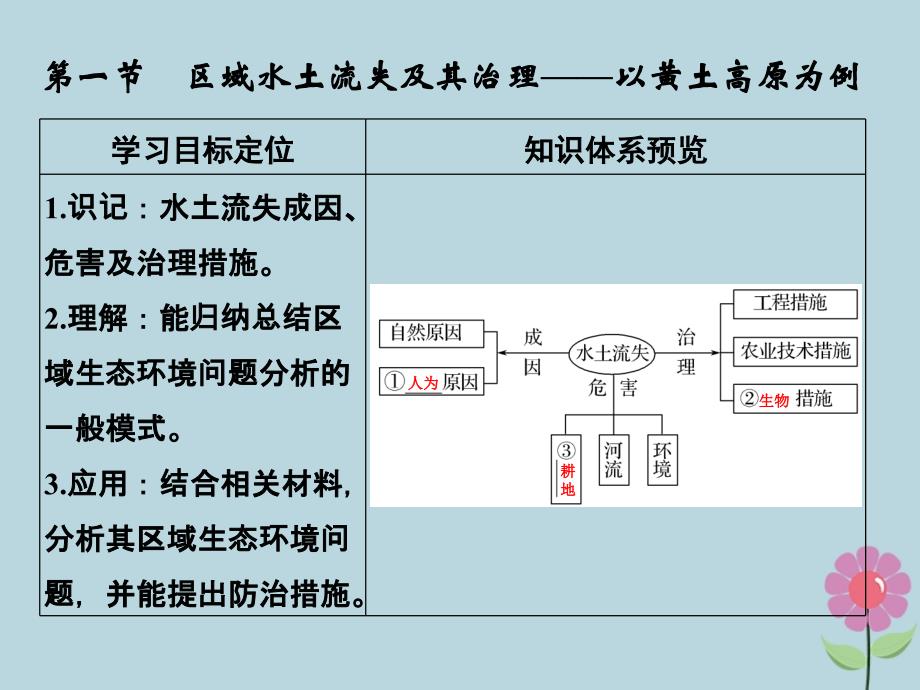 2019版高考地理一轮总复习_第十二单元 第一节 区域水土流失及其治理——以黄土高原为例课件 鲁教版_第3页