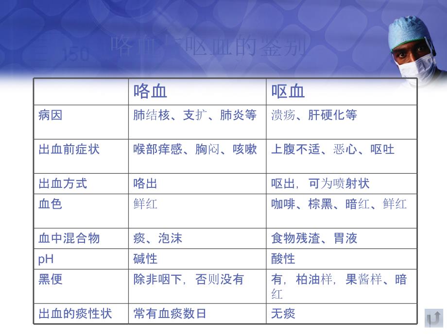 上消化道出血的诊断与鉴别诊断_第4页