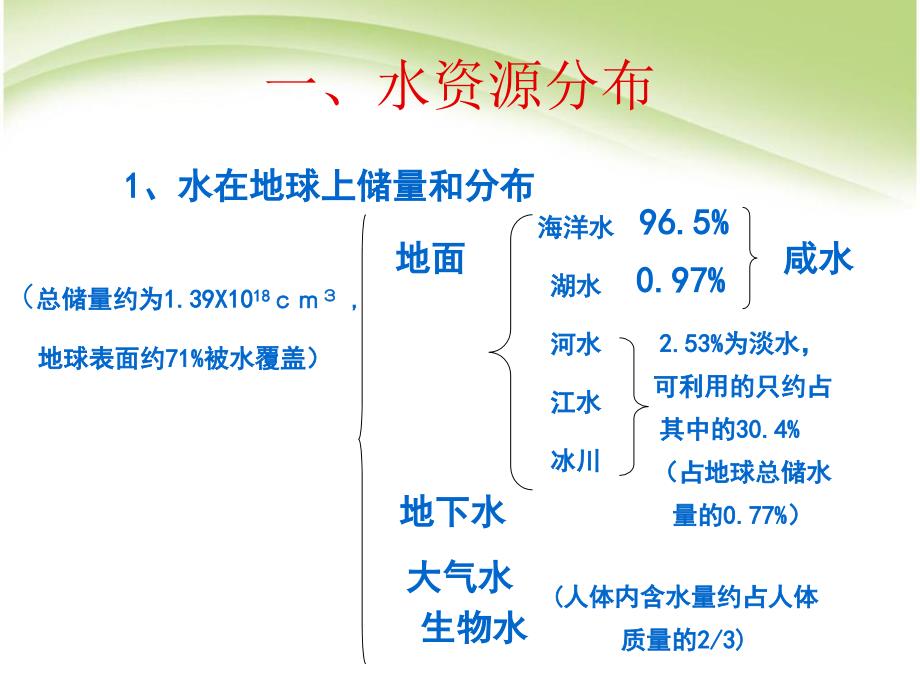 《爱护水资源》自然界的水课件3_第3页