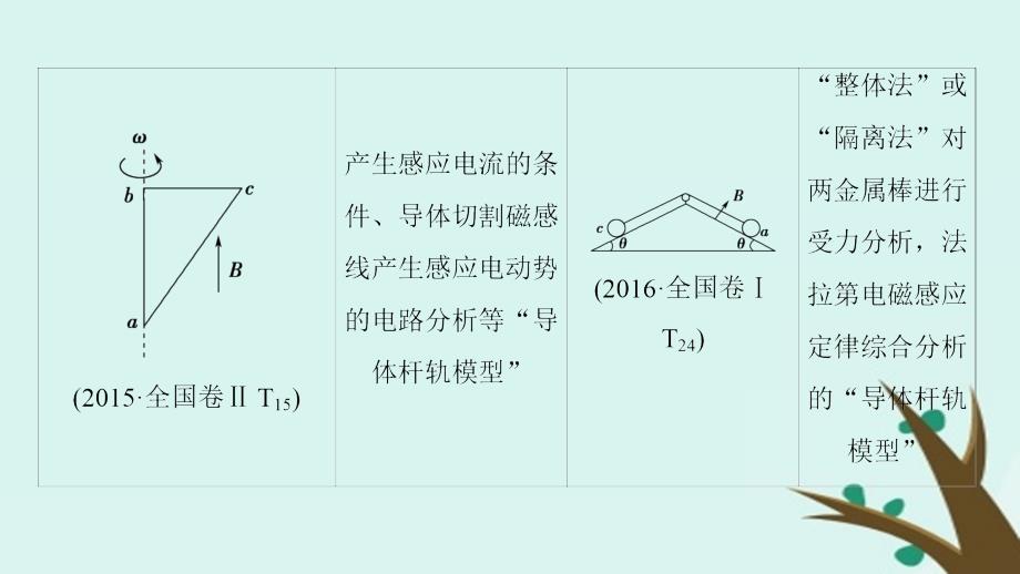 2019高考物理二轮复习_专项1 模型突破 专题6 导体棒+导轨模型高分突破课件_第3页