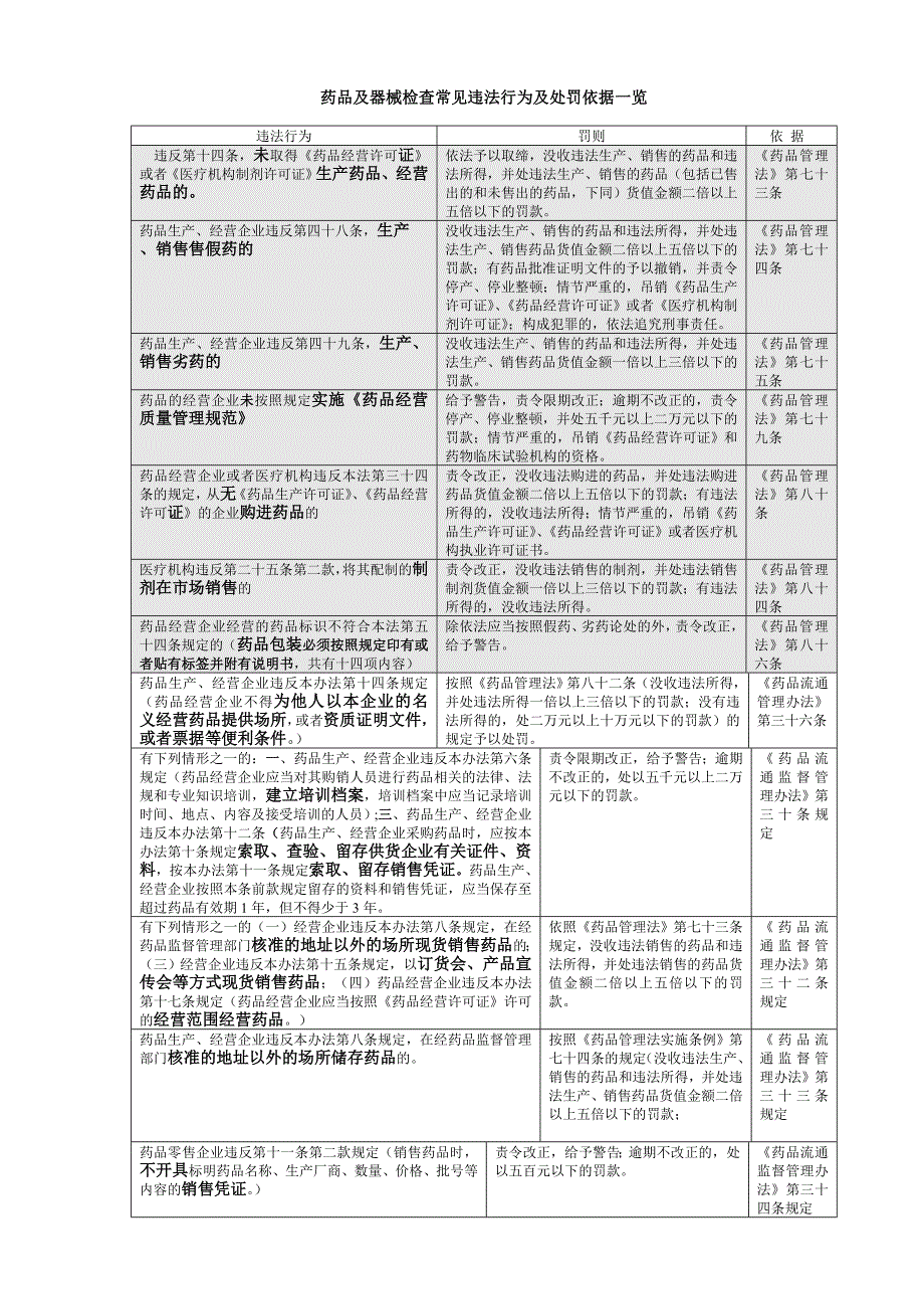 药品及器械检查常见违法行为及处罚依据一览_第1页