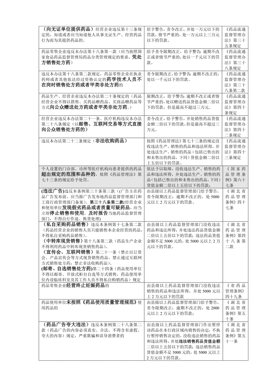 药品及器械检查常见违法行为及处罚依据一览_第2页