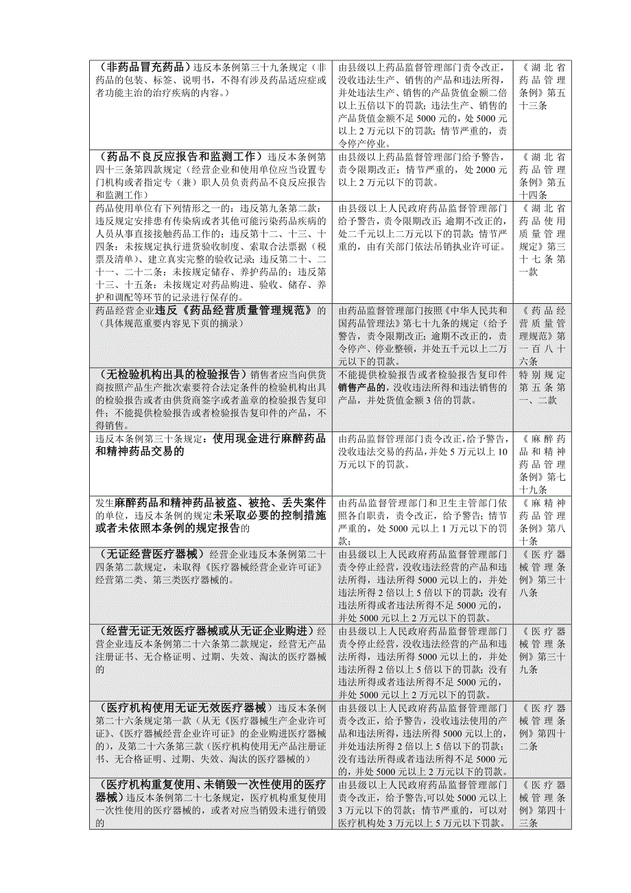 药品及器械检查常见违法行为及处罚依据一览_第3页
