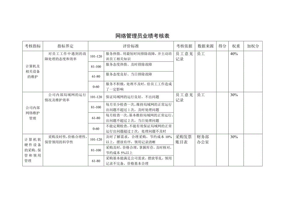 房地产公司办公室业绩考核表_第4页