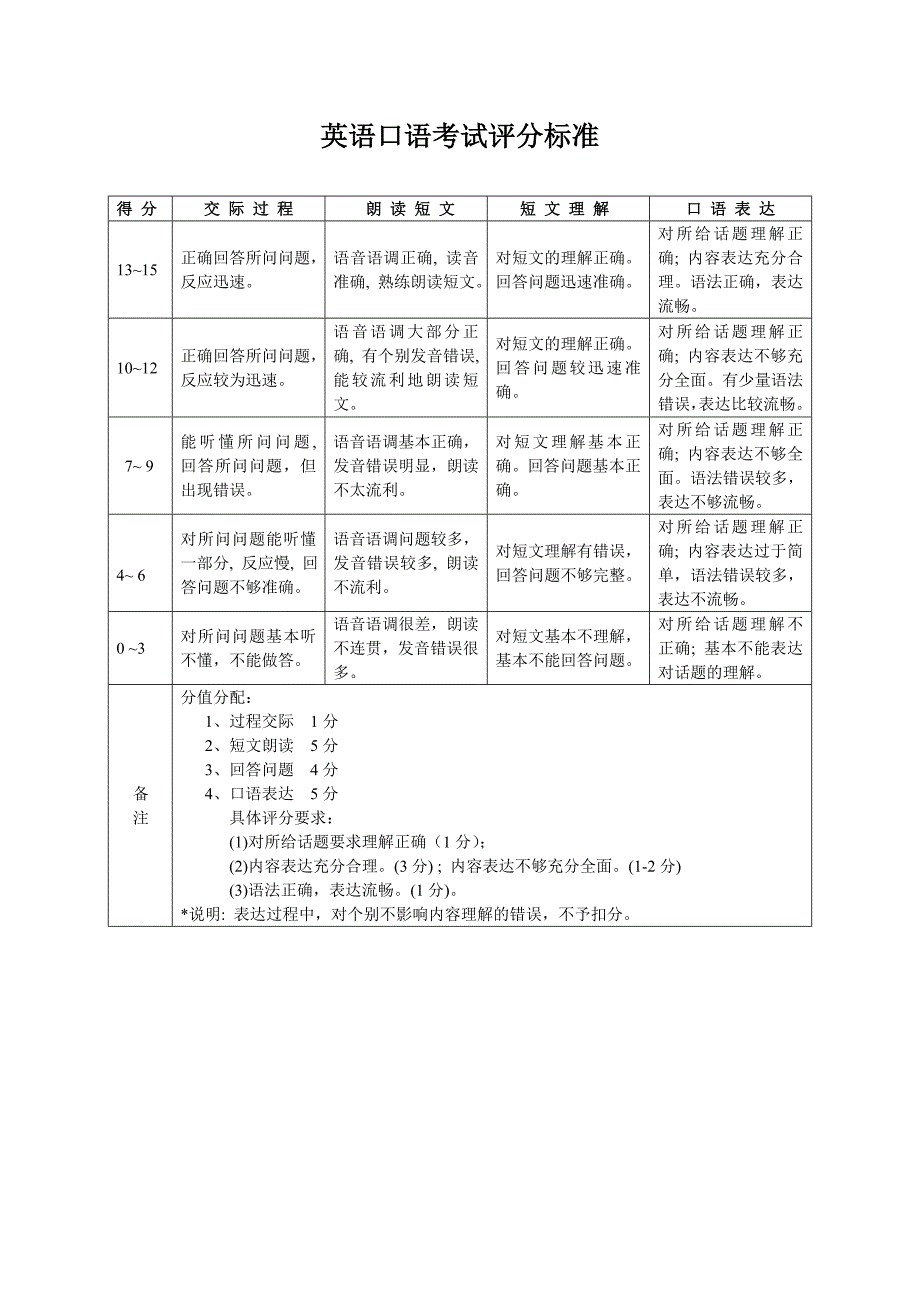 英语口语考试评分标准_第1页